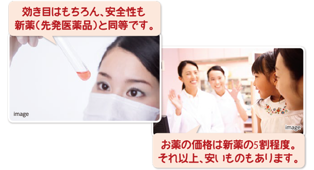 効き目はもちろん、安全性も新薬（先発医薬品）と同様です。お薬の価格は新薬の5割程度。それ以上、安いものもあります。
