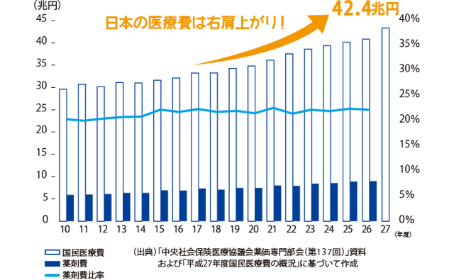 医療費グラフ