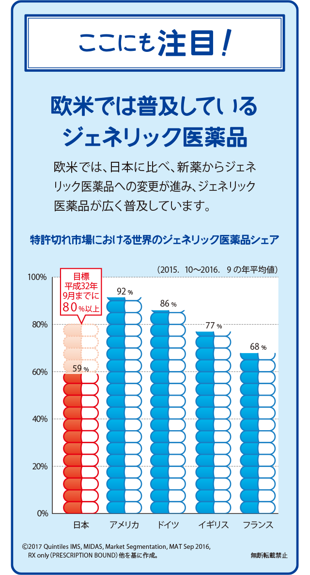 ここにも注目! 欧米では普及しているジェネリック医薬品 欧米では、日本に比べ、新薬からジェネリック医薬品への変更が進み、ジェネリック医薬品が広く普及しています。