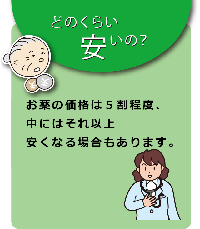 Q.どのくらい安いの？ A.お薬の価格は５割程度、中にはそれ以上安くなる場合もあります。